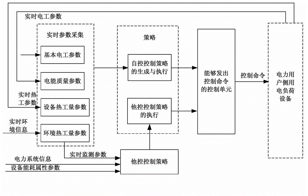 Energy efficiency monitoring method based on demand response