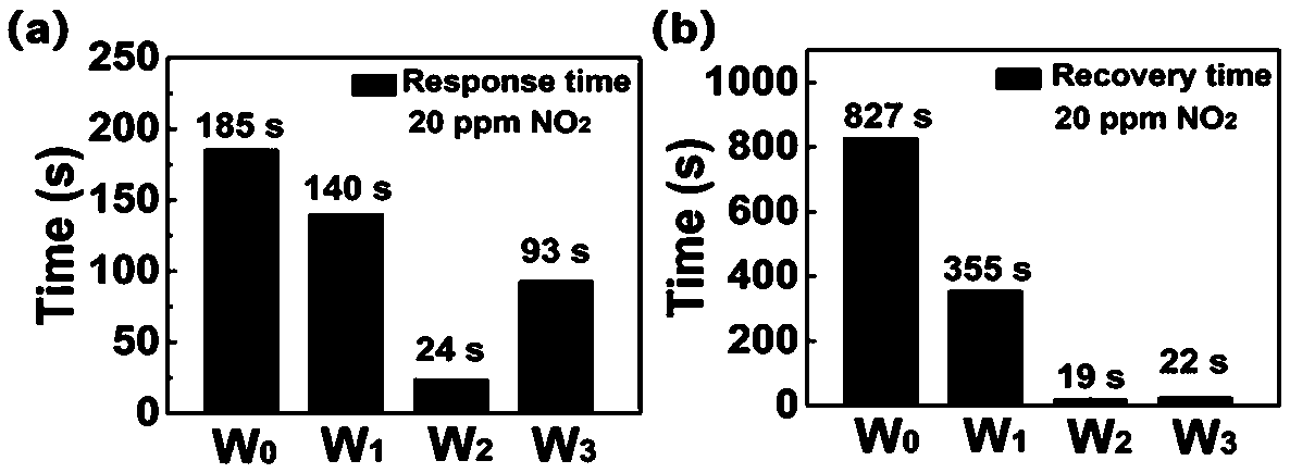 Method for improving performance of MoS2 gas sensor by adopting W doping