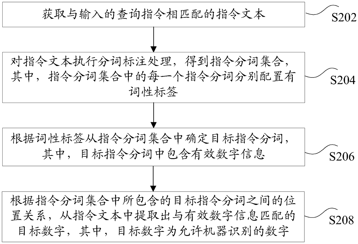 Digital extraction method and apparatus, storage medium and electronic device