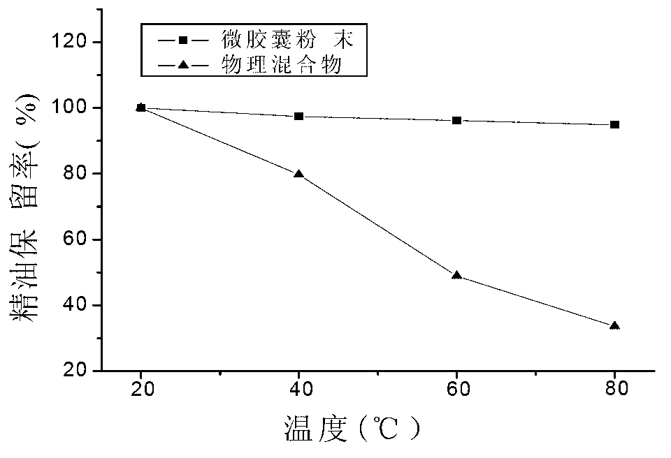 Method for preparing melissa officinalis L. essential oil and beta-cyclodextrin molecule microcapsule