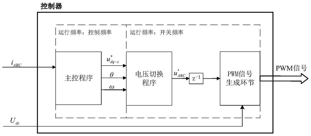 A low control frequency control method for high switching frequency inverters