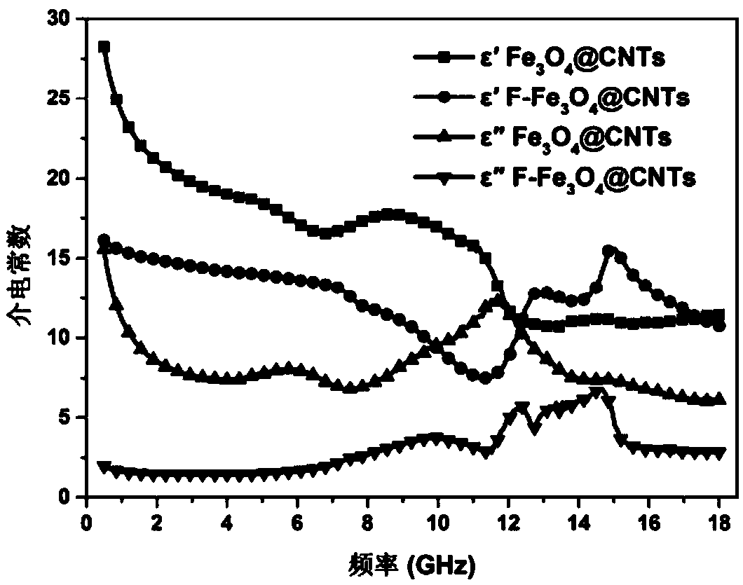 Absorbing agents, preparation method, application and absorbing materials of magnetic fluorocarbon materials