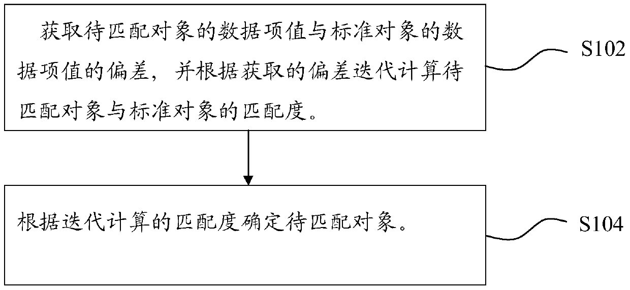 Method and device for extracting item set capability value based on matching degree