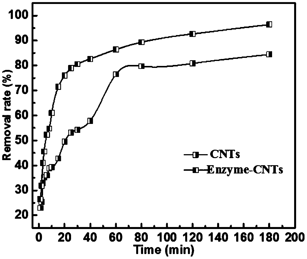 Nanometer material as well as preparation method and application thereof