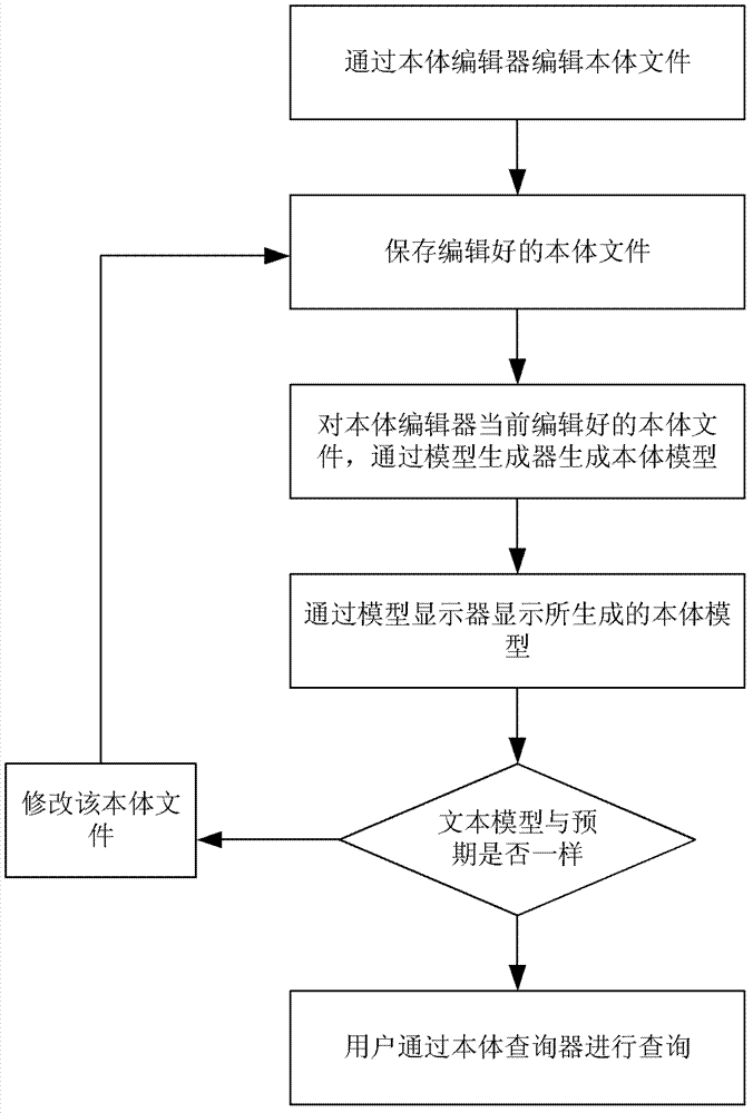 Device and method for generation and management of ontology model based on real-time strategy