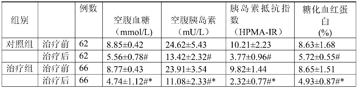 A traditional Chinese medicine compound composition capable of treating metabolic syndrome and its preparation method and application