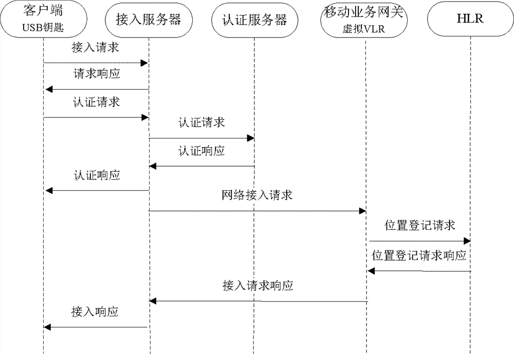 Method for managing mobile service by taking universal serial bus (USB) as virtual subscriber identity module (SIM) card