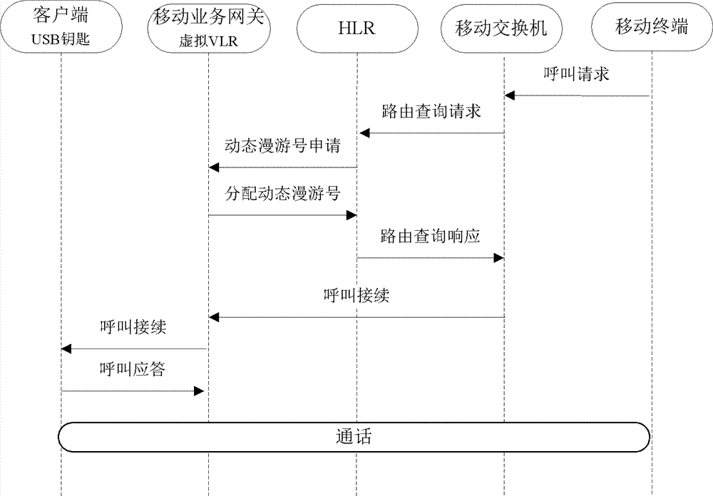 Method for managing mobile service by taking universal serial bus (USB) as virtual subscriber identity module (SIM) card