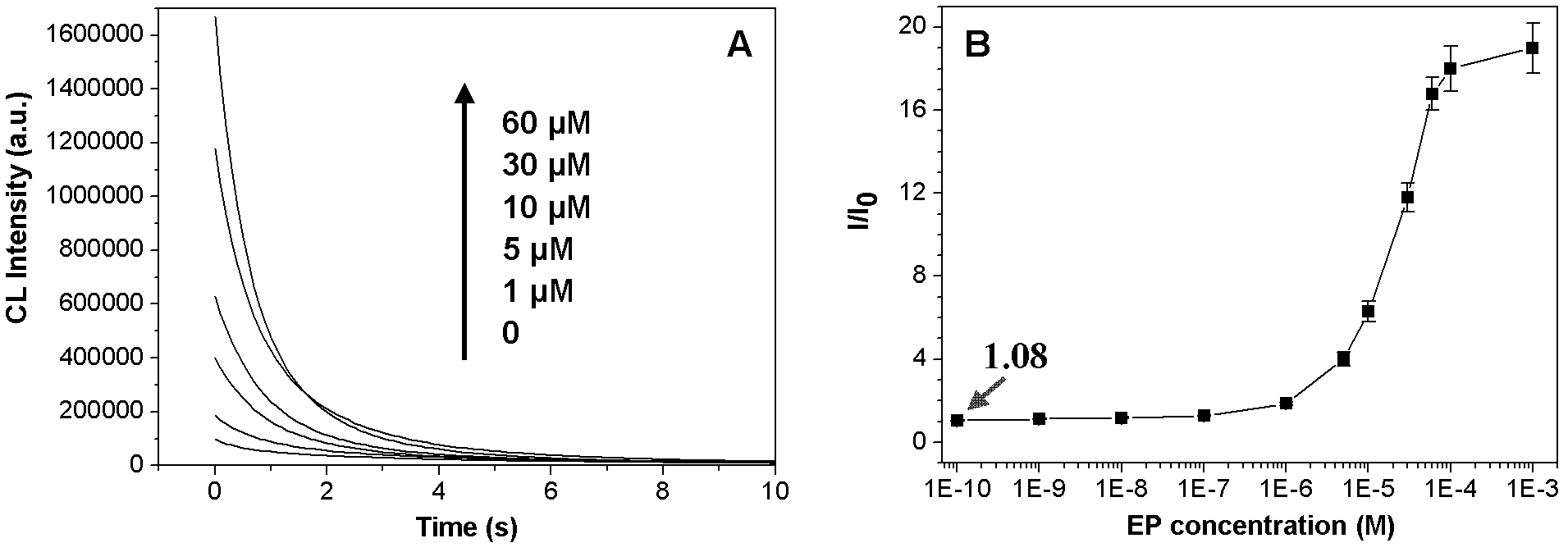 Chemical luminescence enhanced type method for detecting pesticide residues