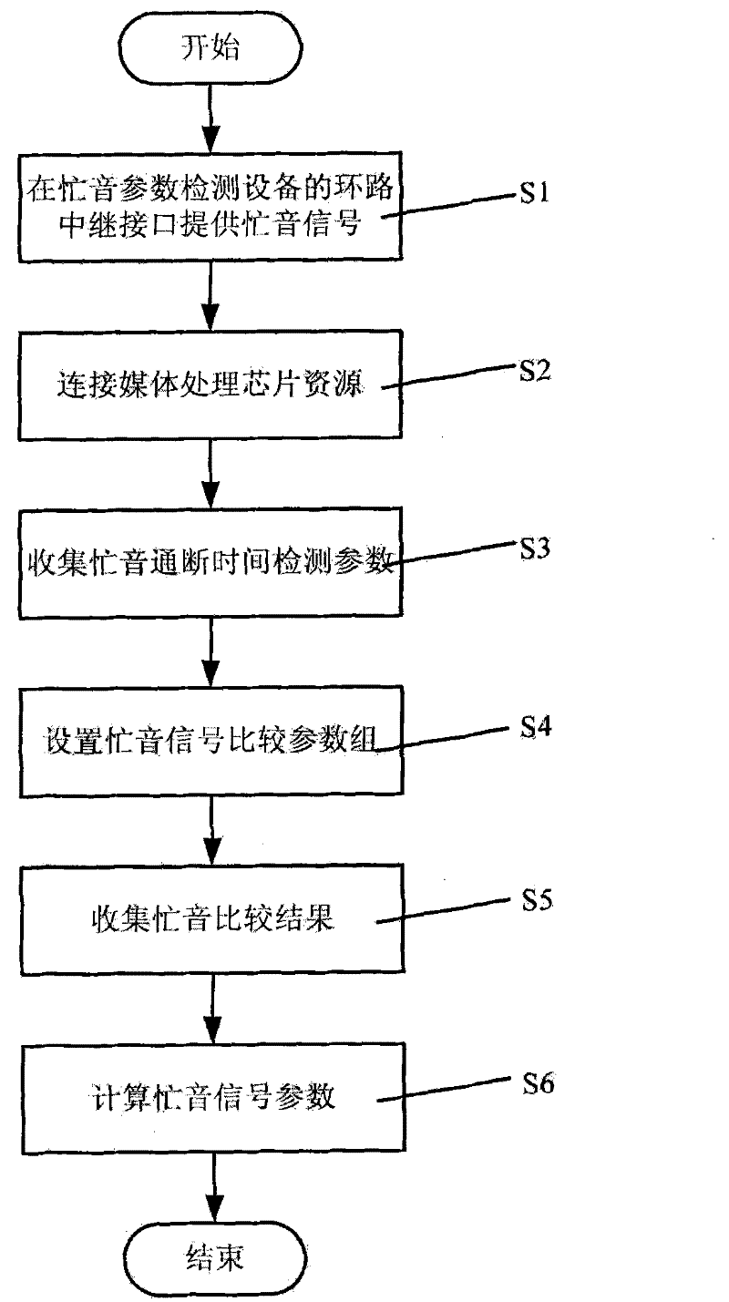 A method for detecting relay busy tone of a switch loop