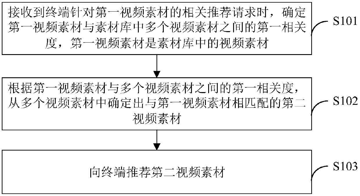 Video material recommendation method and device