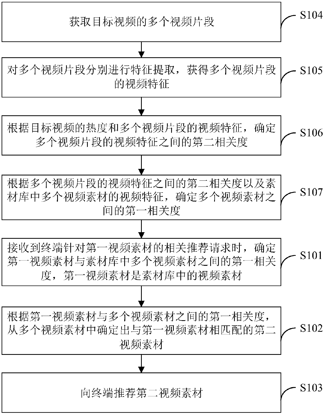 Video material recommendation method and device