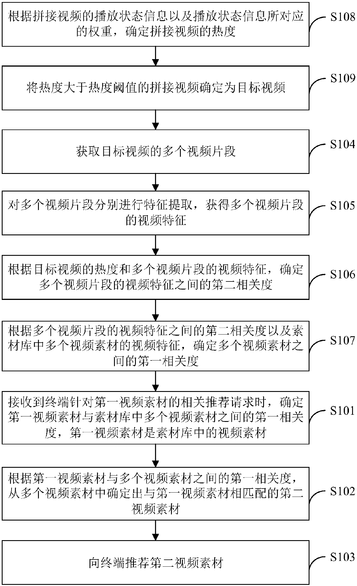 Video material recommendation method and device