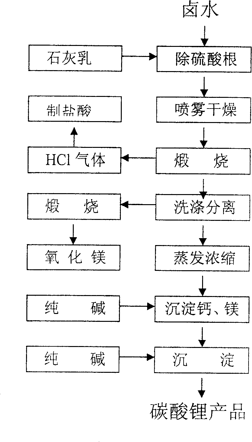 Process for producing high-purity magnesium oxide and lithium salt by using salt lake old brine