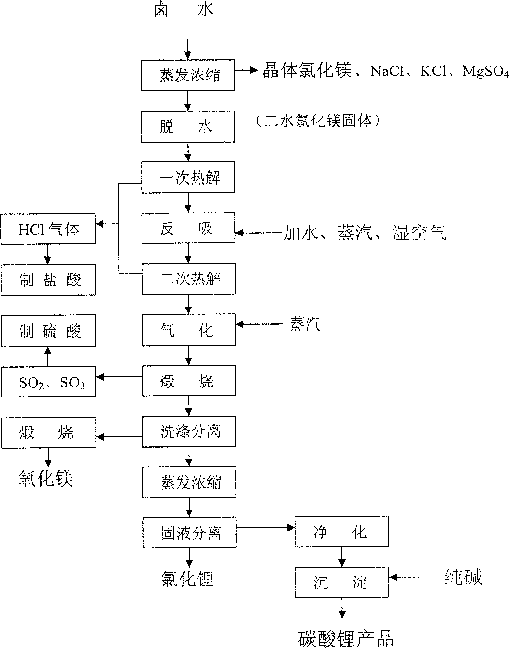 Process for producing high-purity magnesium oxide and lithium salt by using salt lake old brine