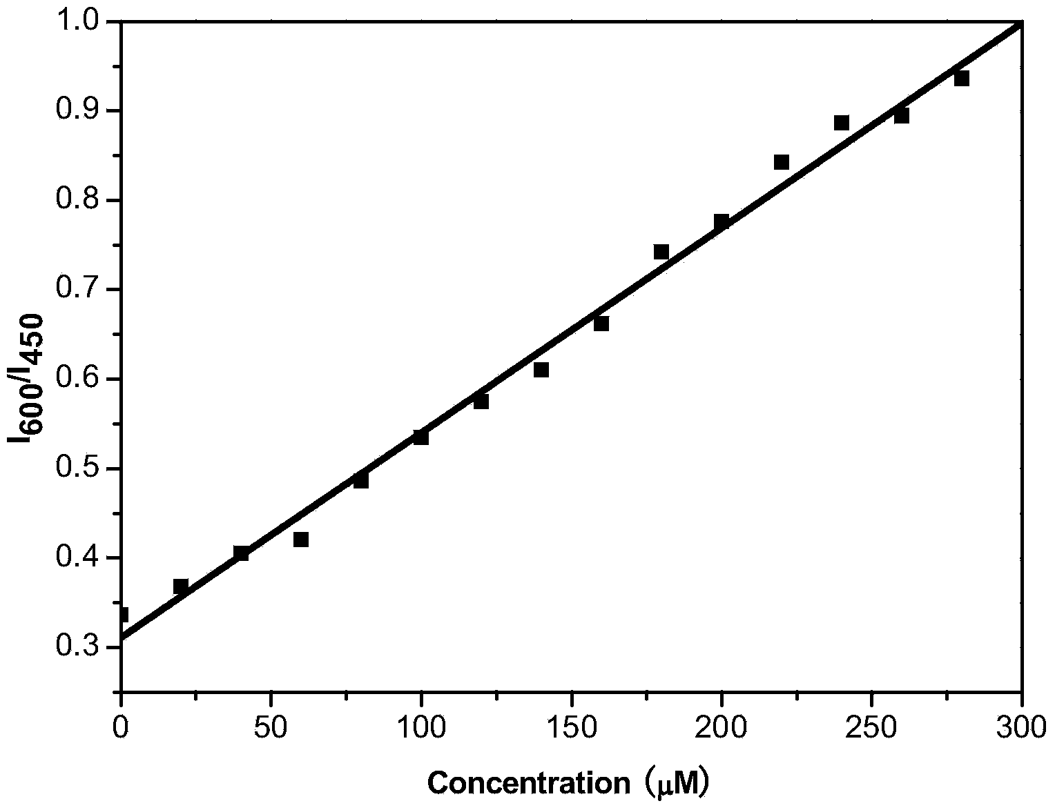 Method for visualized detection of organophosphorus pesticide residue by doped quantum dot ratio fluorescence technique