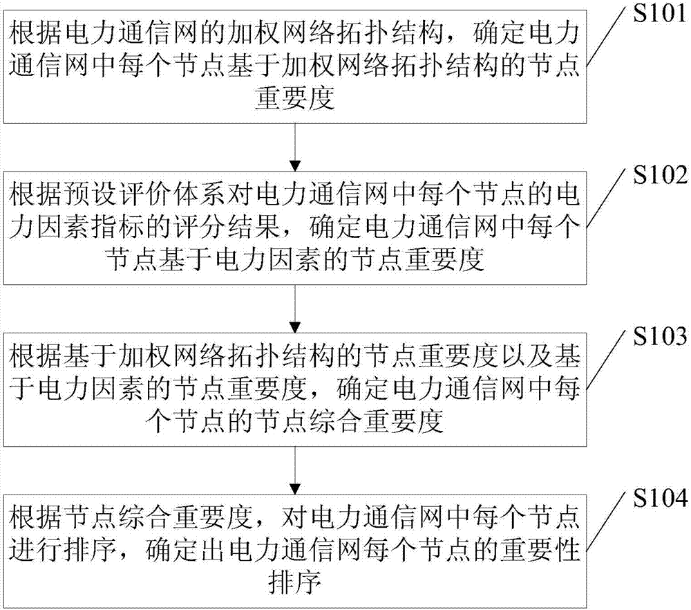 Node importance evaluation method and device, electronic device and memory medium