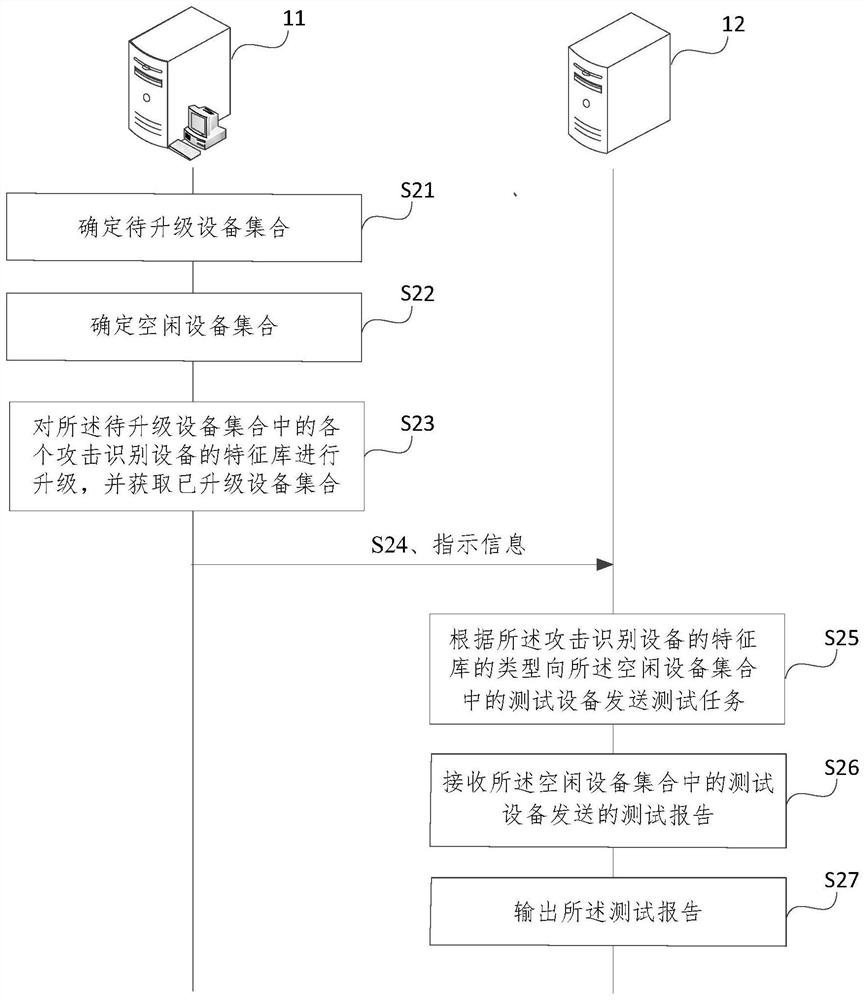 Multi-task parallel feature library test method and device