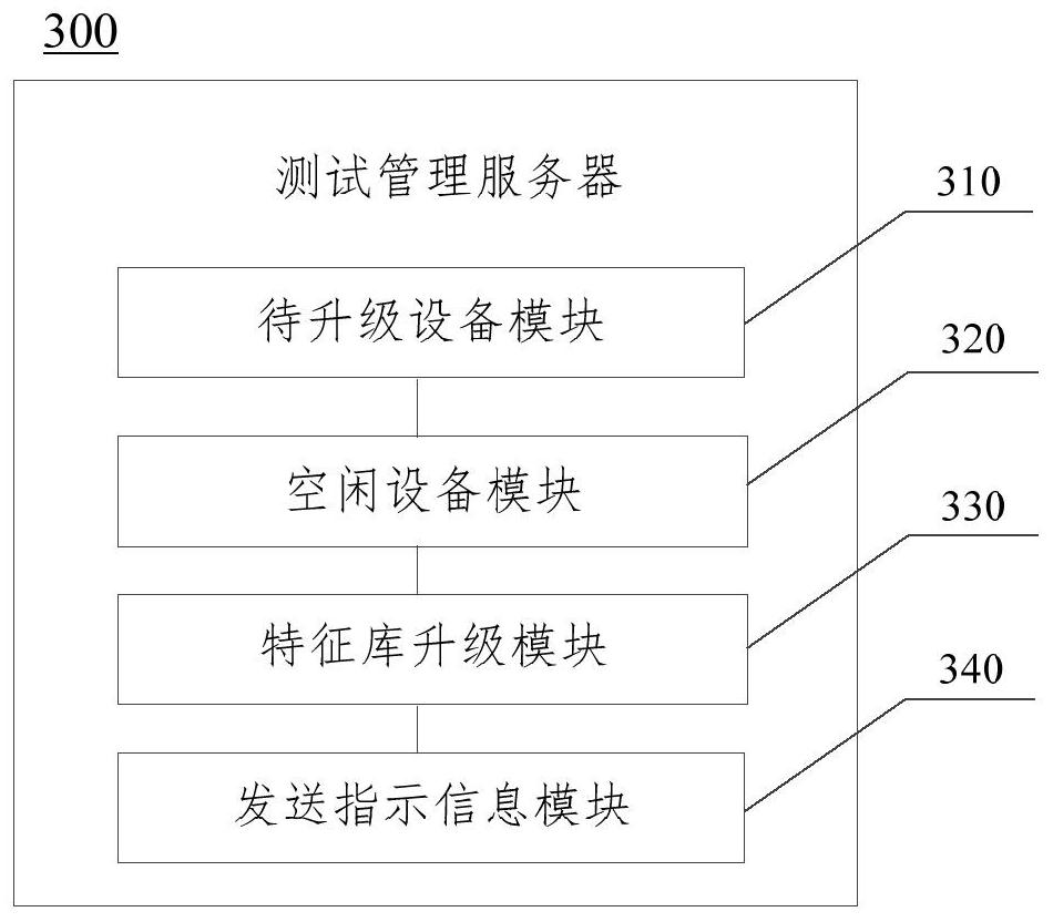 Multi-task parallel feature library test method and device