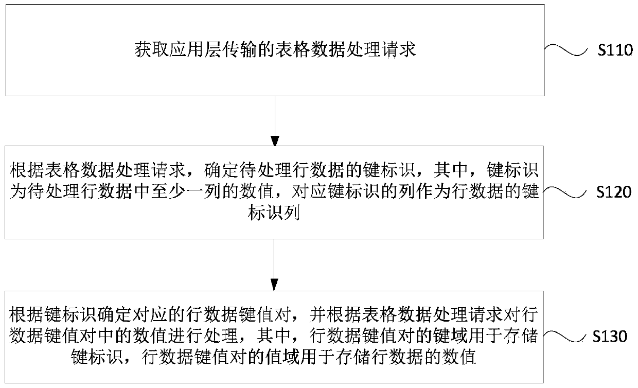 Table implementation method and device based on key value pair storage system, equipment and medium