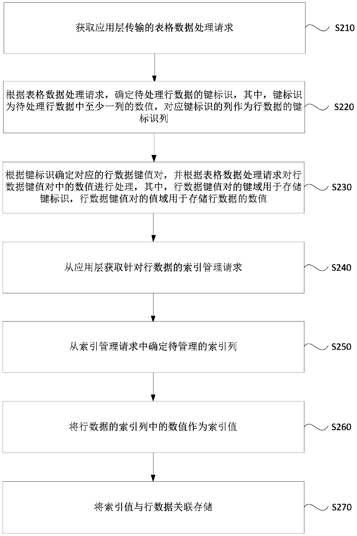 Table implementation method and device based on key value pair storage system, equipment and medium