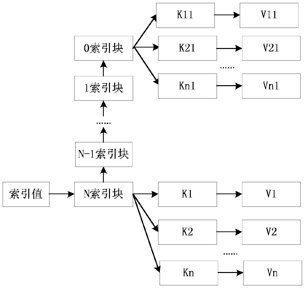 Table implementation method and device based on key value pair storage system, equipment and medium