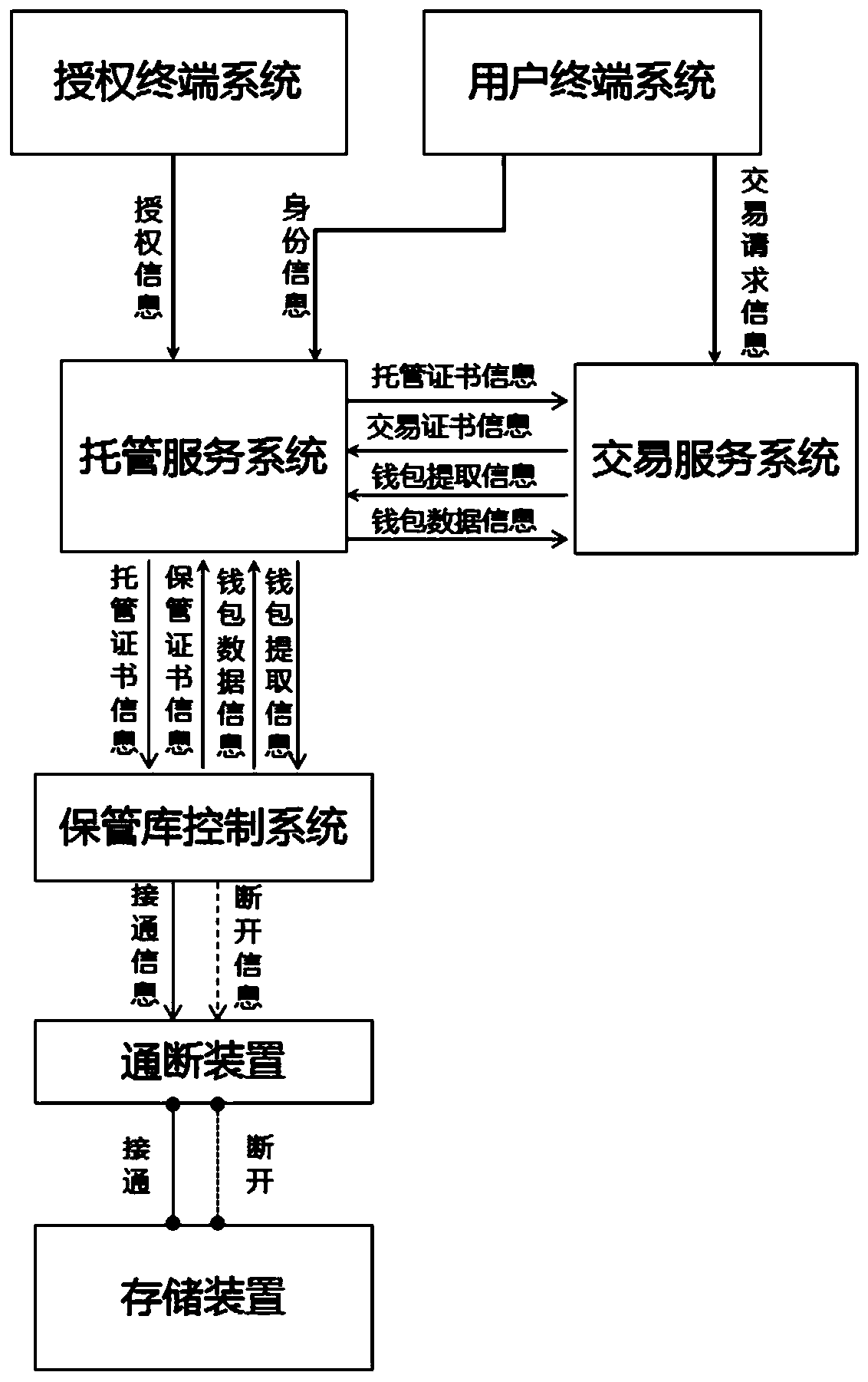 Digital asset storage and management system