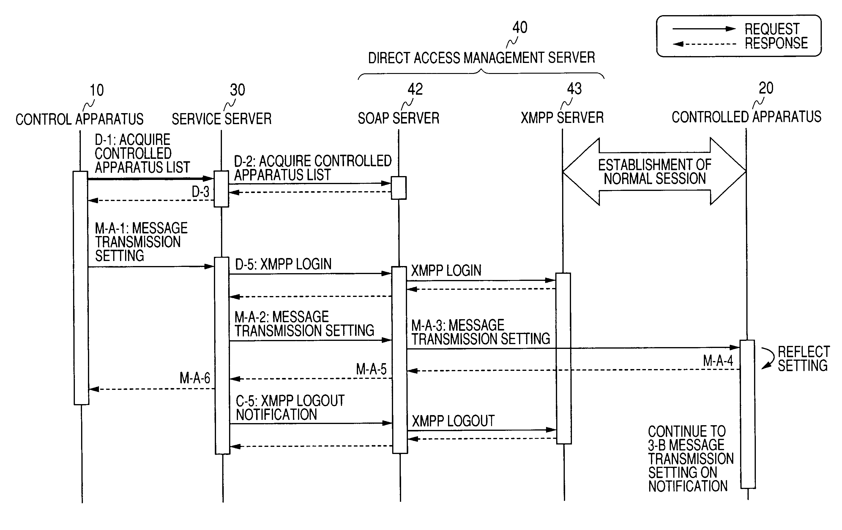 Network system, message processing method, service server, direct access management server, network home appliance, and computer program