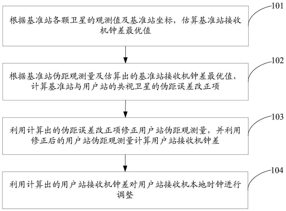 Timing method and device using navigation satellites, and computer-readable storage medium