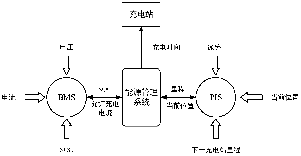 A pure battery vehicle energy management system