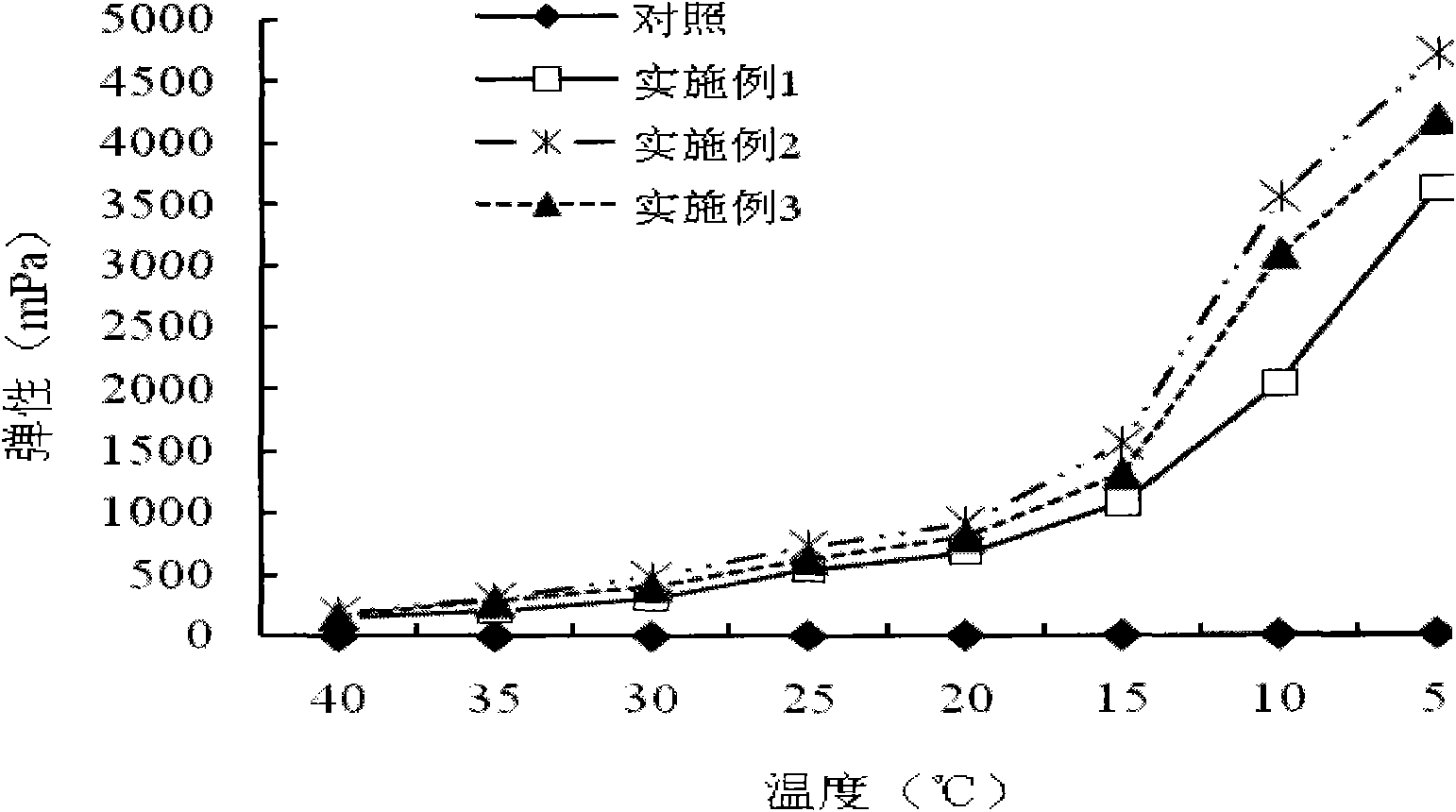 Modified fish skin collagen and preparation method