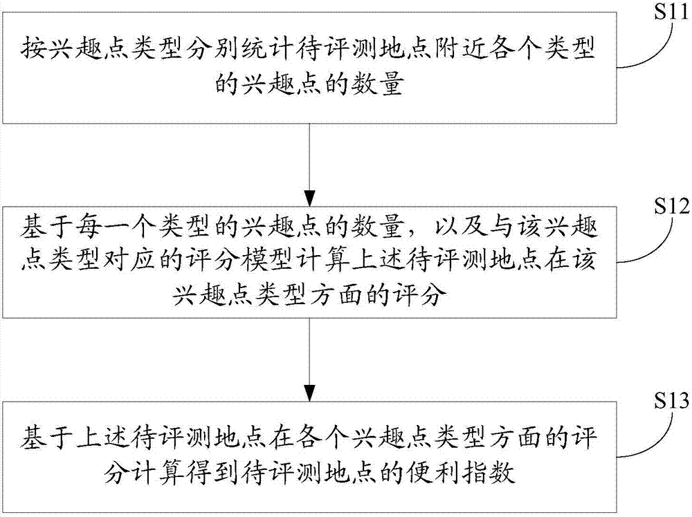 Calculation method and device for convenience index