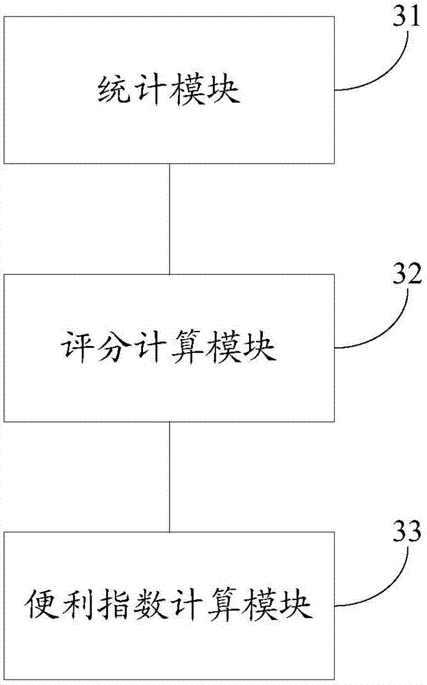 Calculation method and device for convenience index