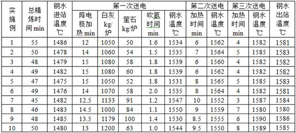 A low-cost high-carbon chromium bearing steel smelting method