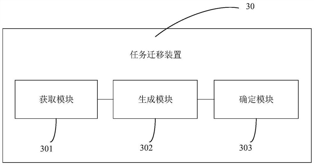 Task migration method and device, electronic equipment and storage medium