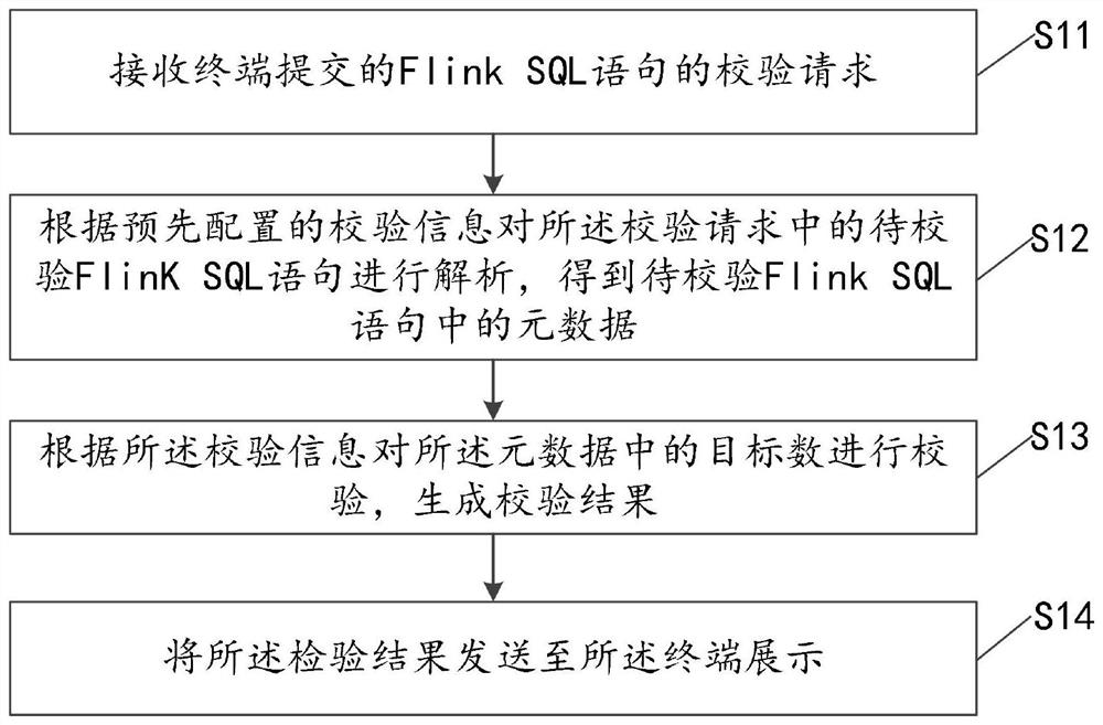 Flink SQL statement verification method and device, computer equipment and storage medium