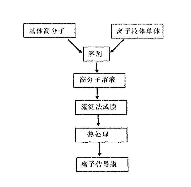 Method for preparing interpenetrating network type conducting film of polyion liquid