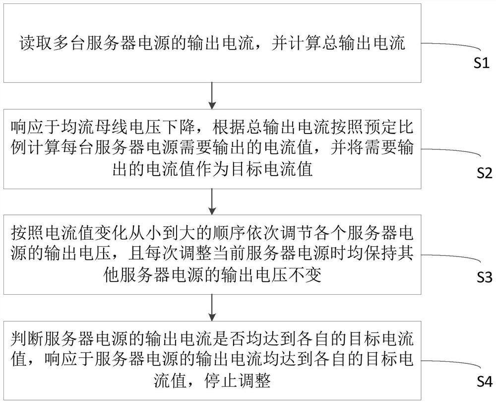 Server power supply forced current sharing method and system, equipment and medium