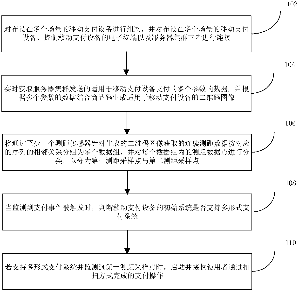 payment-method-and-device-integrating-code-scanning-and-non-contact