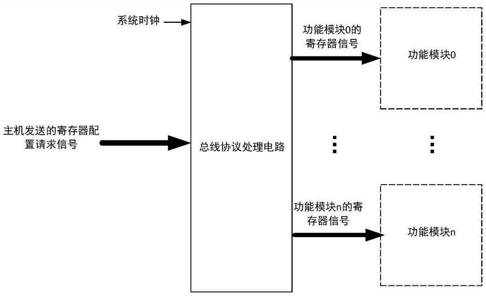 Configuration circuit of register and integrated circuit chip