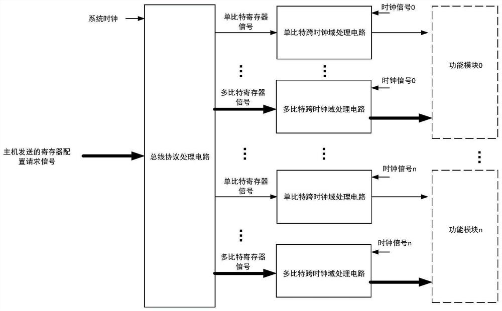 Configuration circuit of register and integrated circuit chip