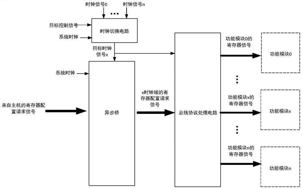 Configuration circuit of register and integrated circuit chip