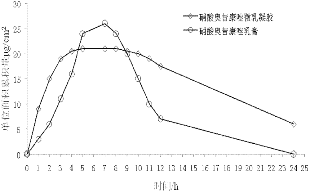 Microemulsion gel preparation of oxiconazole nitrate