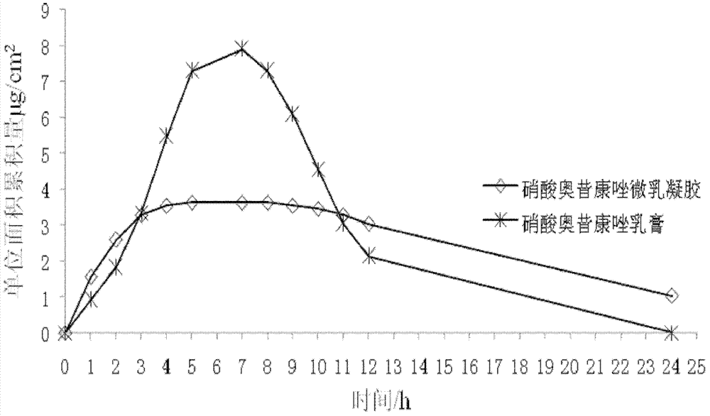 Microemulsion gel preparation of oxiconazole nitrate