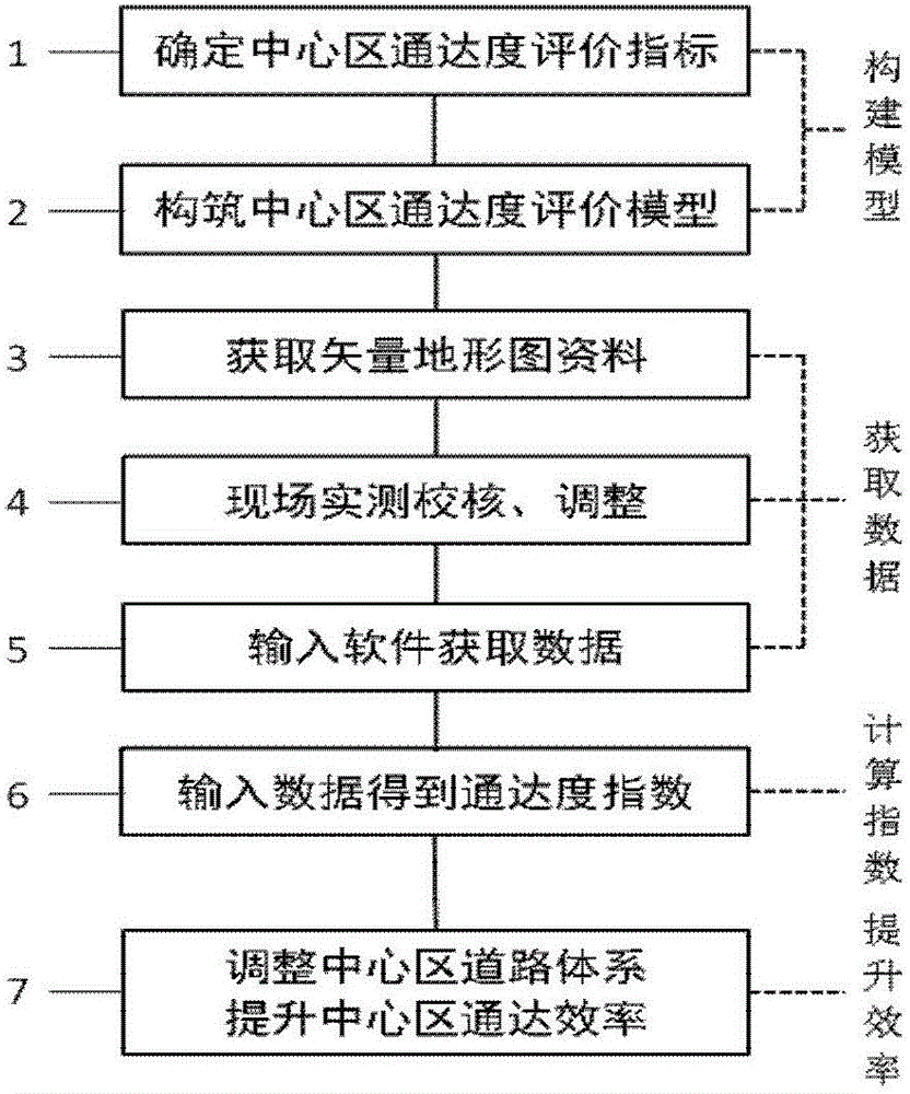 An Evaluation and Application Method of Urban Center Accessibility