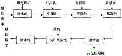 Desulfurization waste water zero-discharging treatment technology for coal-fired power plants