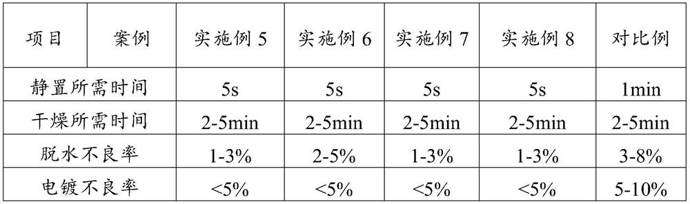 Dehydrating agent, preparation method of dehydrating agent, hydrocarbon water cutting agent and preparation method of hydrocarbon water cutting agent