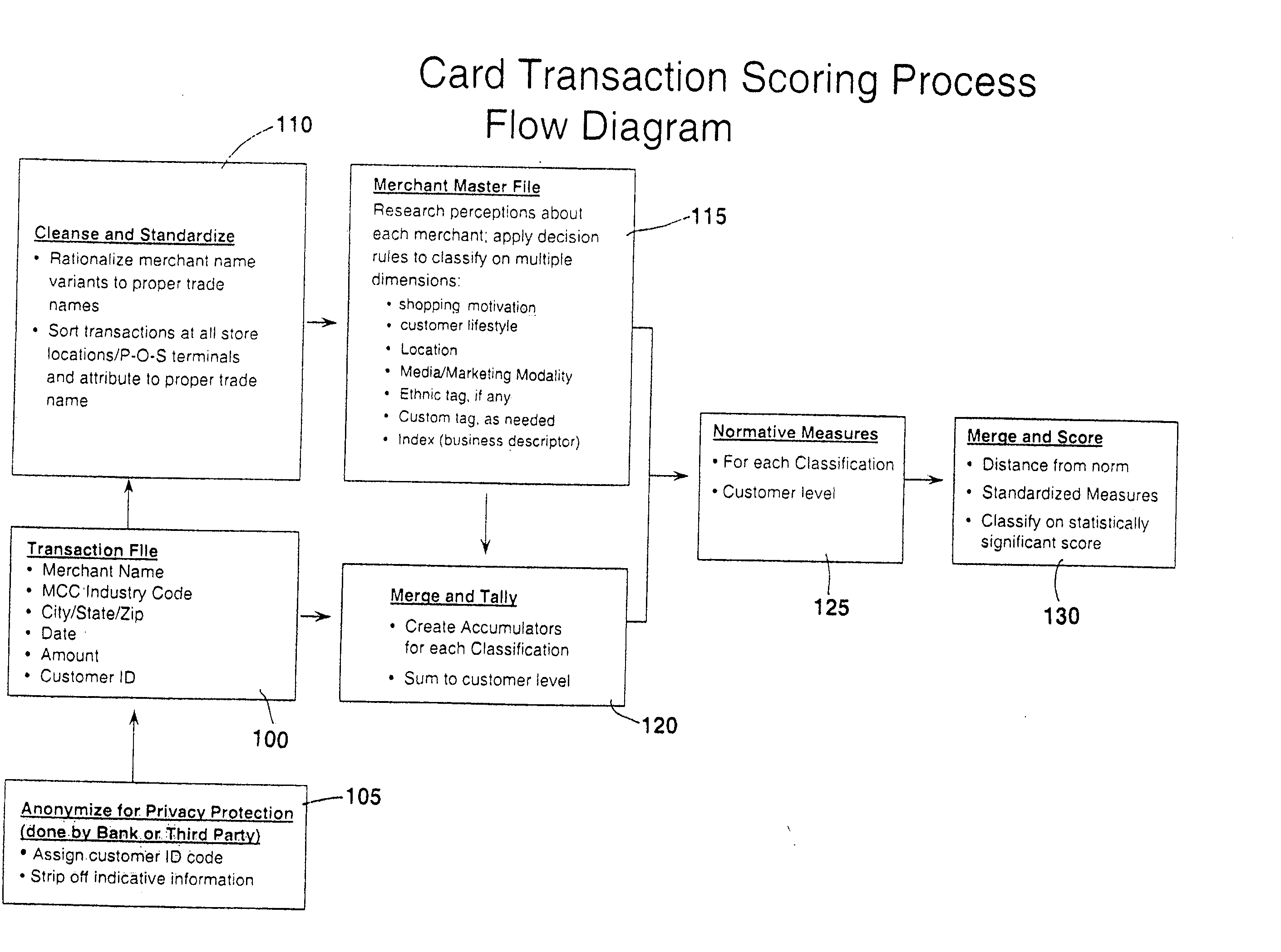 Method of analyzing credit card transaction data