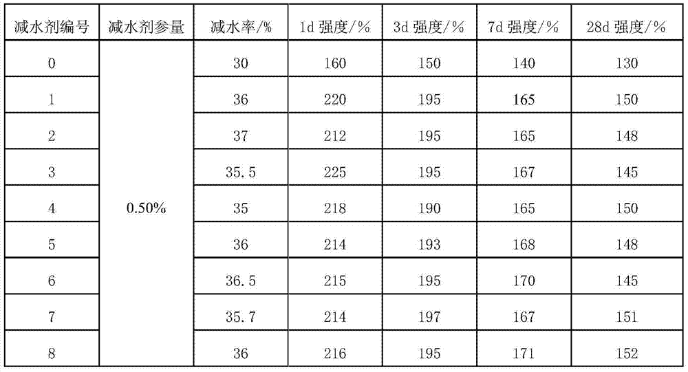 Preparation method of triisopropanolamine modified early strength polycarboxylate superplasticizer