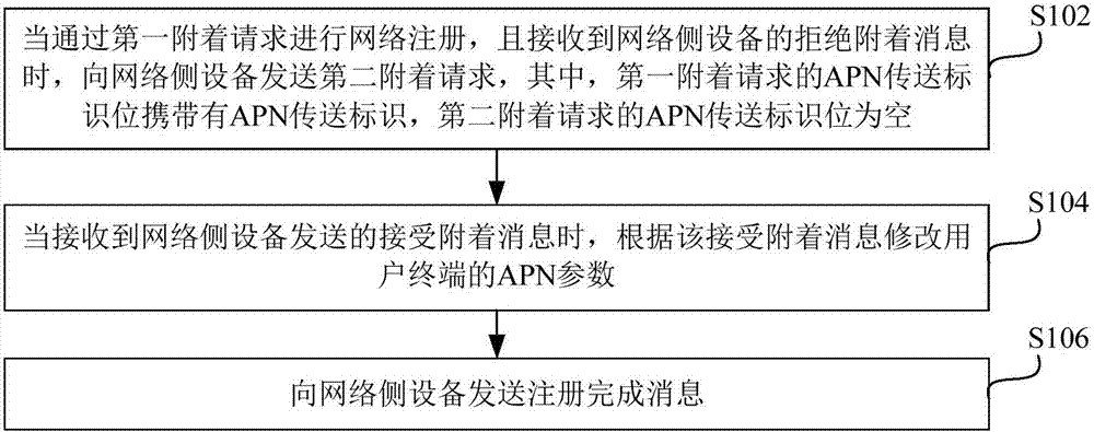 Network registration abnormity processing method, device and user terminal
